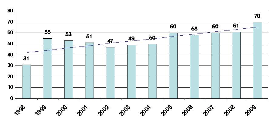 Mitgliederentwicklung2010